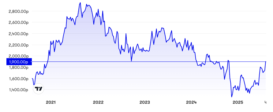S&U share price performance