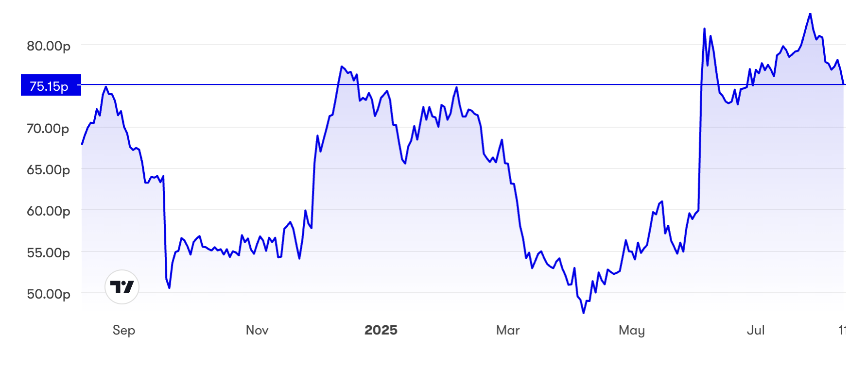 Dr Martens one-year chart
