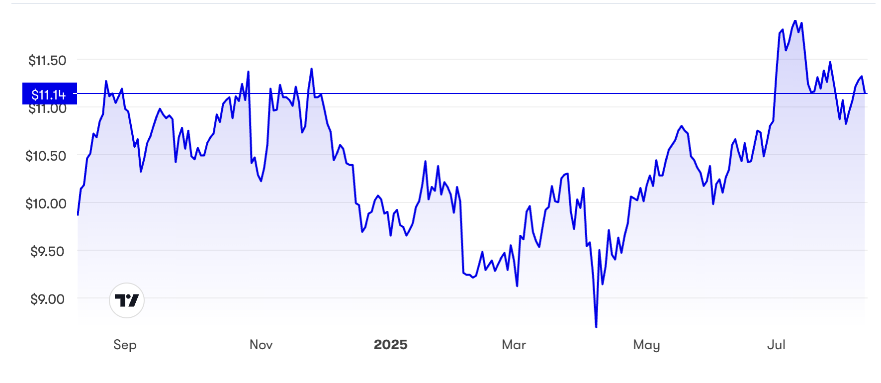 Ford Motor Co one-year chart