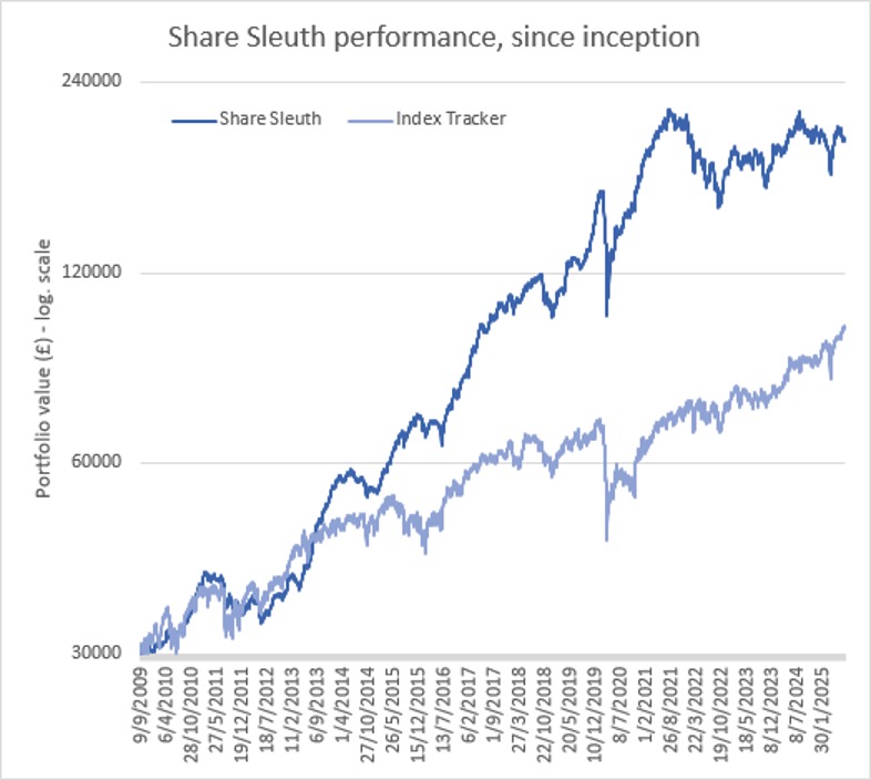 Share Sleuth performance graph August 2025