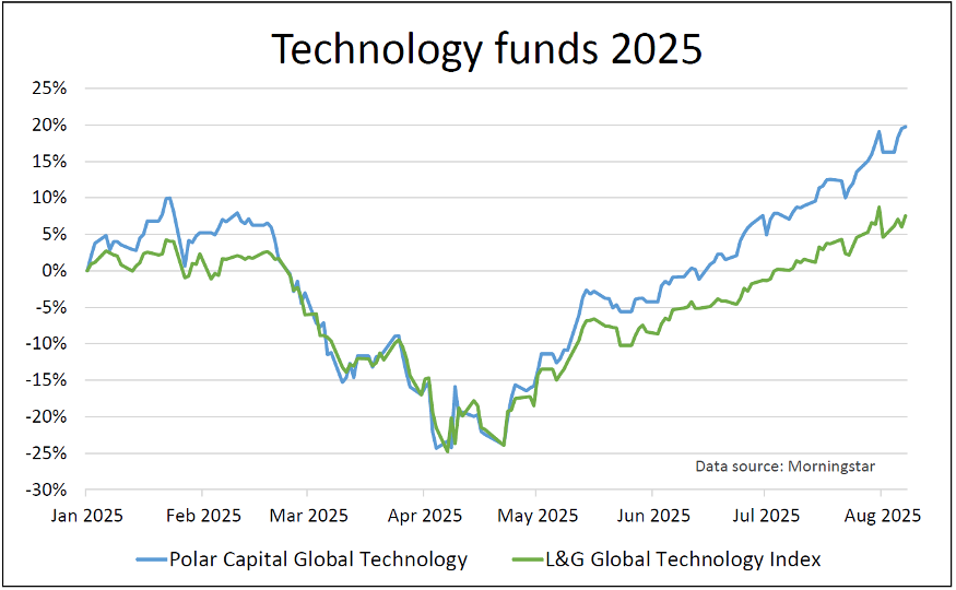 Technology funds Saltydog