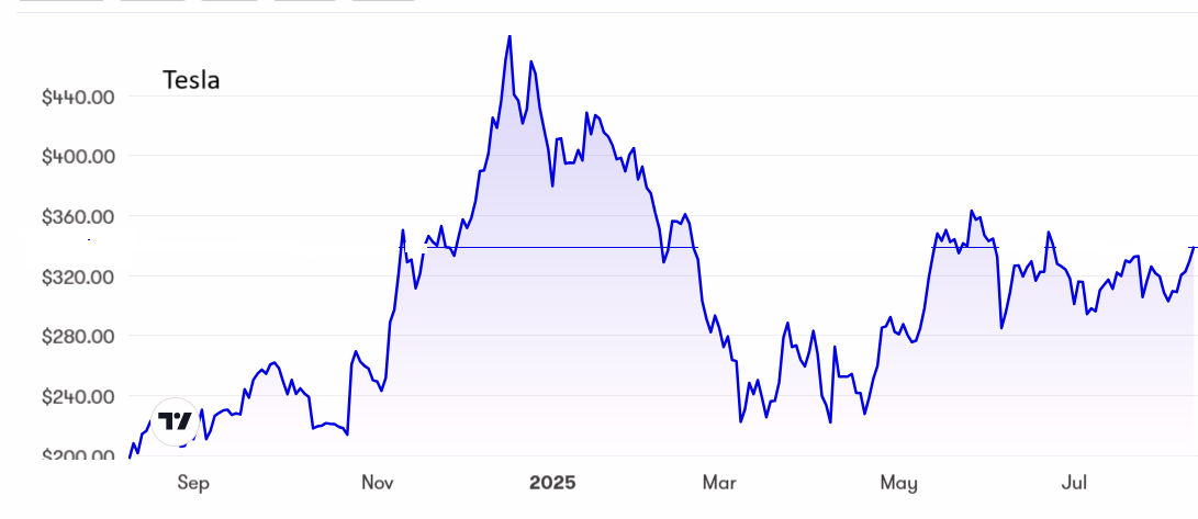 Tesla performance chart