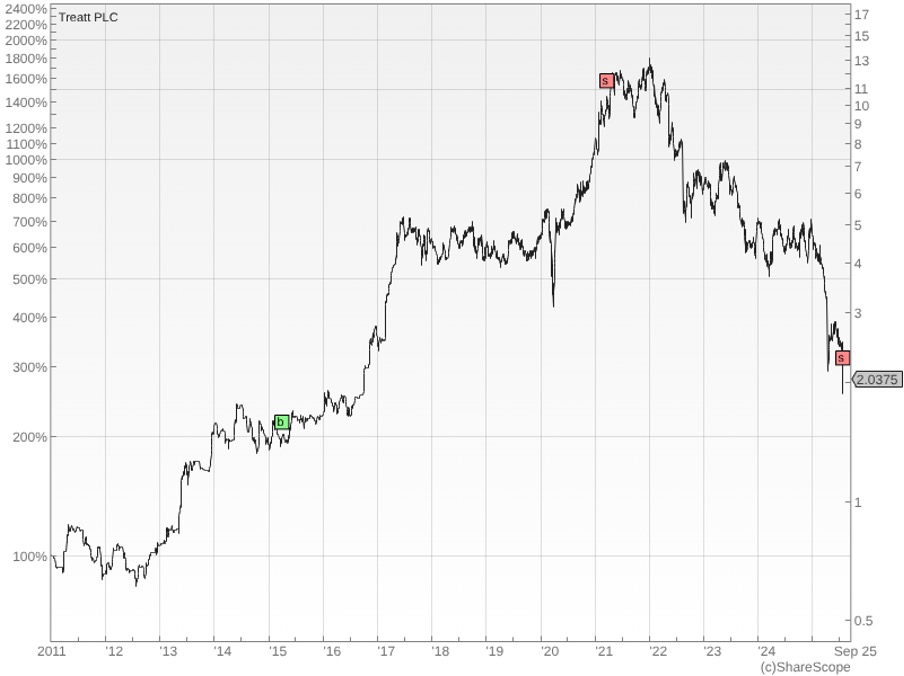 Treatt graph