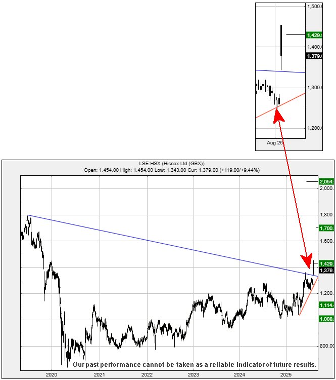 Hiscox T&T chart