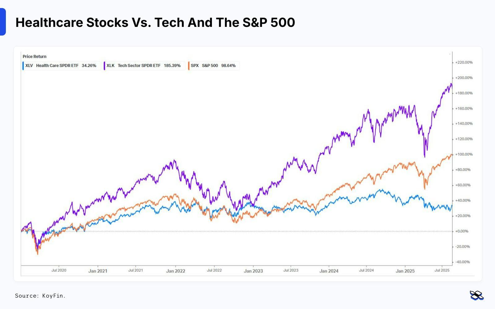 Finimize chart healthcare stocks vs tech and S&P 500