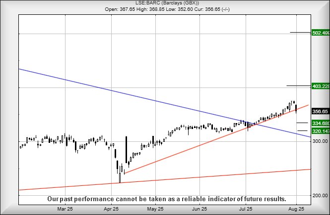 Barclays graph T&T