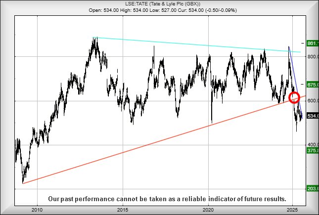Tate & Lyle chart T&T