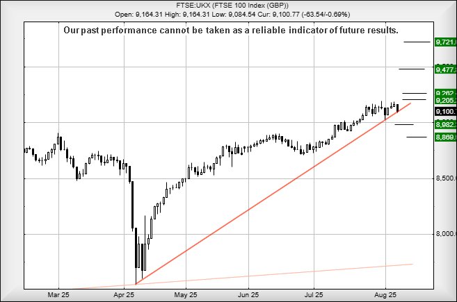 FTSE for Friday chart T&T