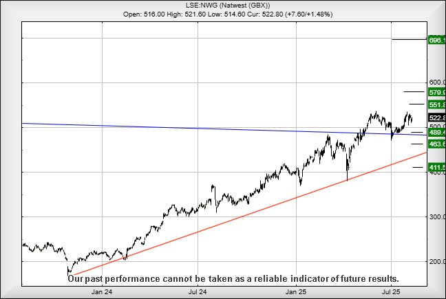 NatWest performance chart