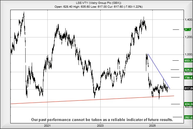 Vistry chart for T&T