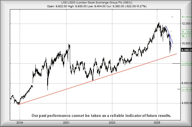 T&T graph of LSEG