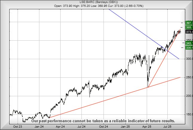Barclays chart T&T