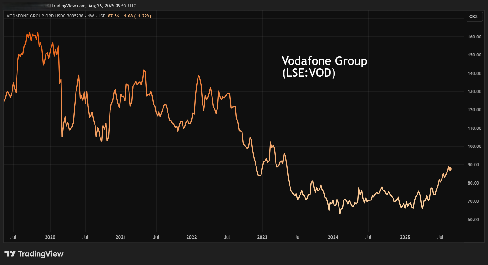 Vodafone chart