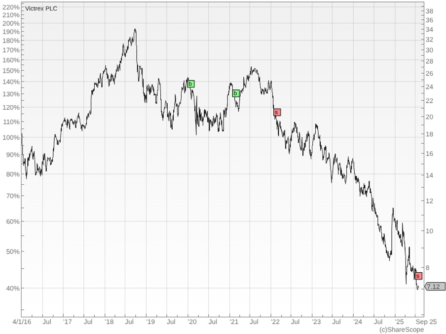 Victrex graph