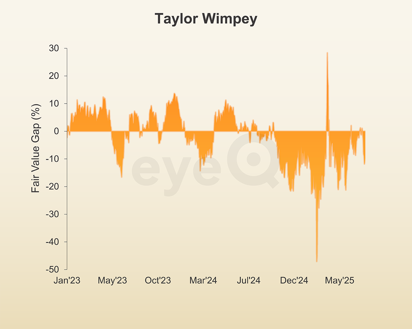 eyeQ Taylor Wimpey chart