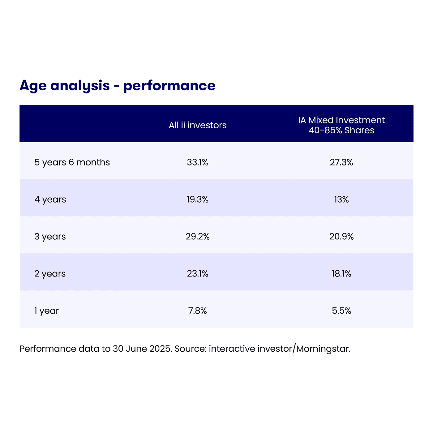 Age analysis performance chart ii index 2025