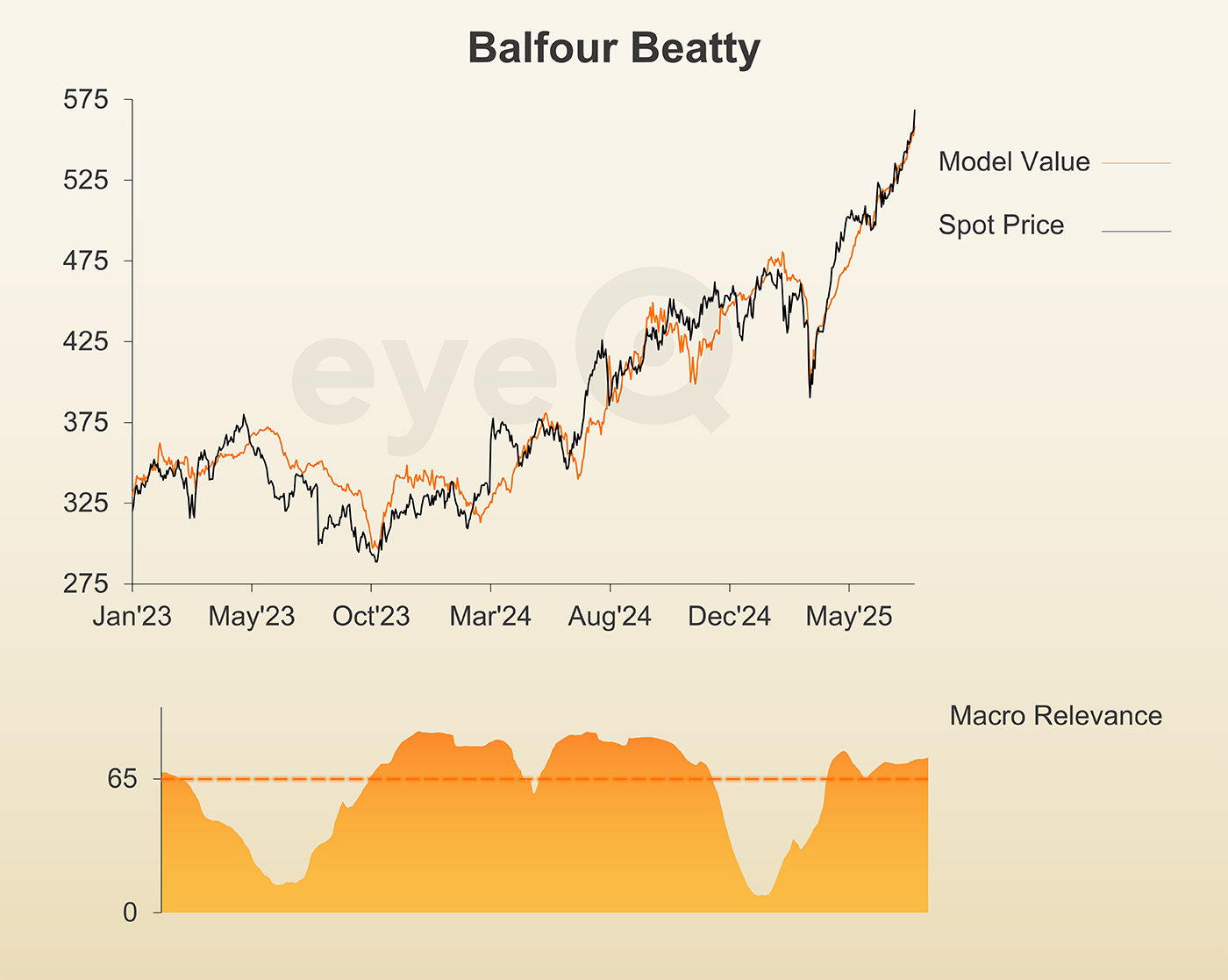 eyeQ Balfour Beatty graph