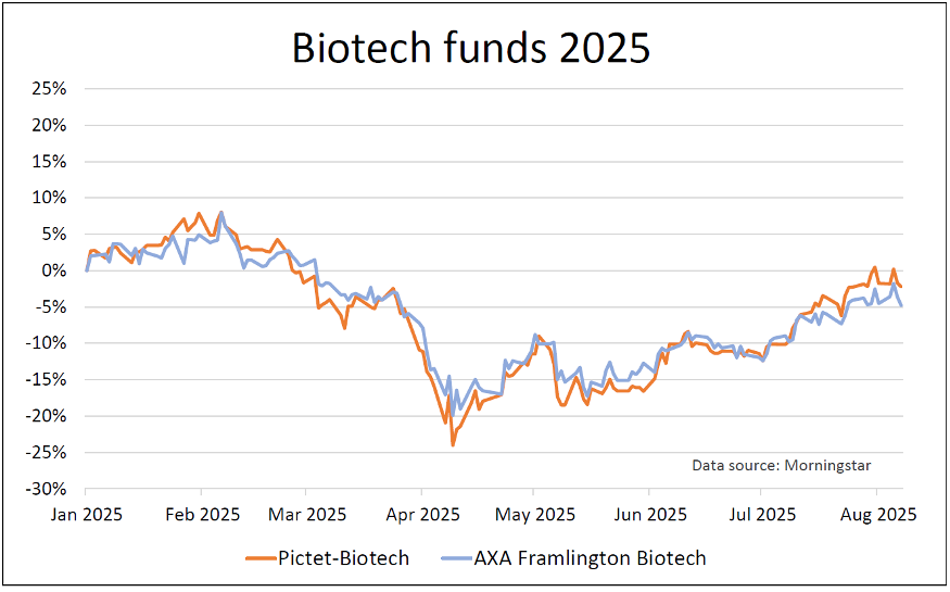 Biotech graph Saltydog