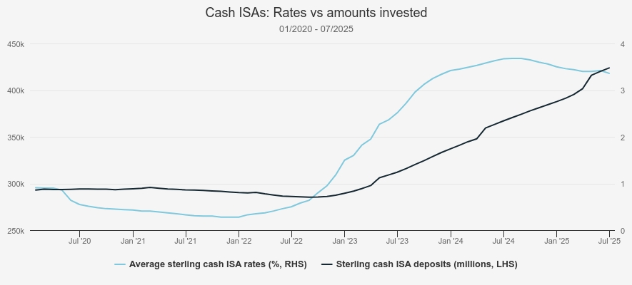 Cash ISAs Kepler chart