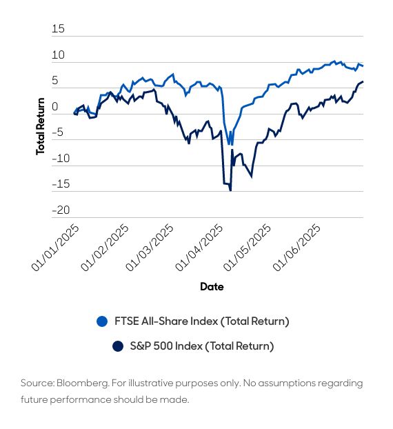 FTSE All Share vs S&P 500 graph