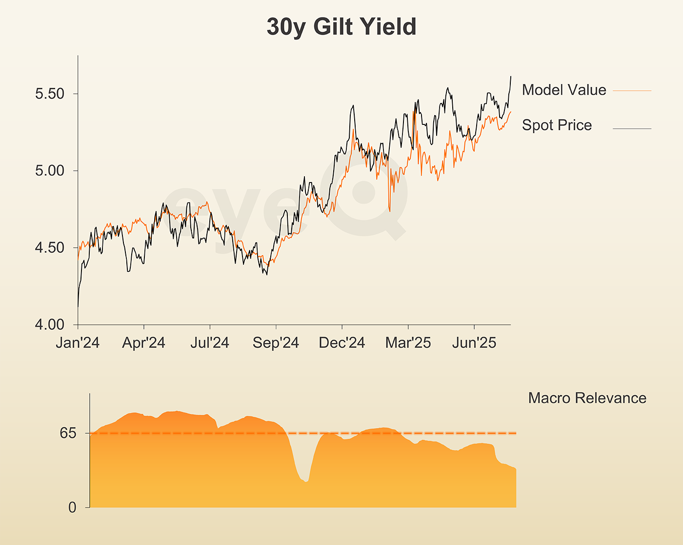 eyeQ gilt graph