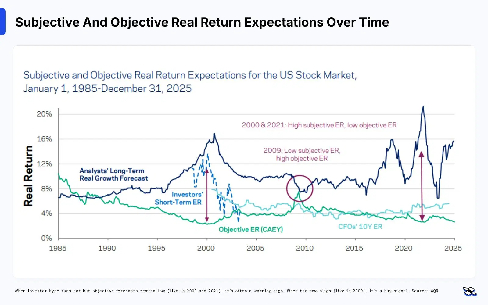 Finimize subjective objective returns graph