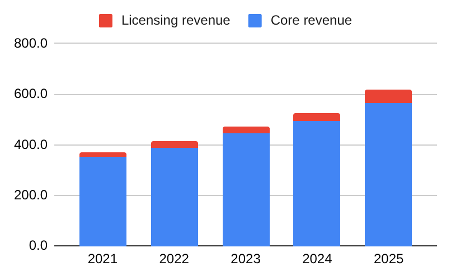 GAW licensing bar chart