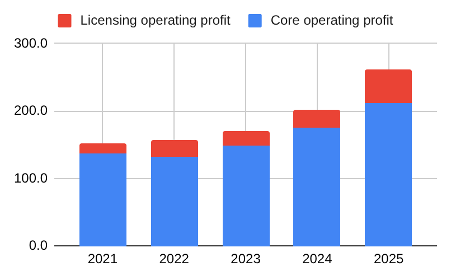 GAW licensing bar chart 2