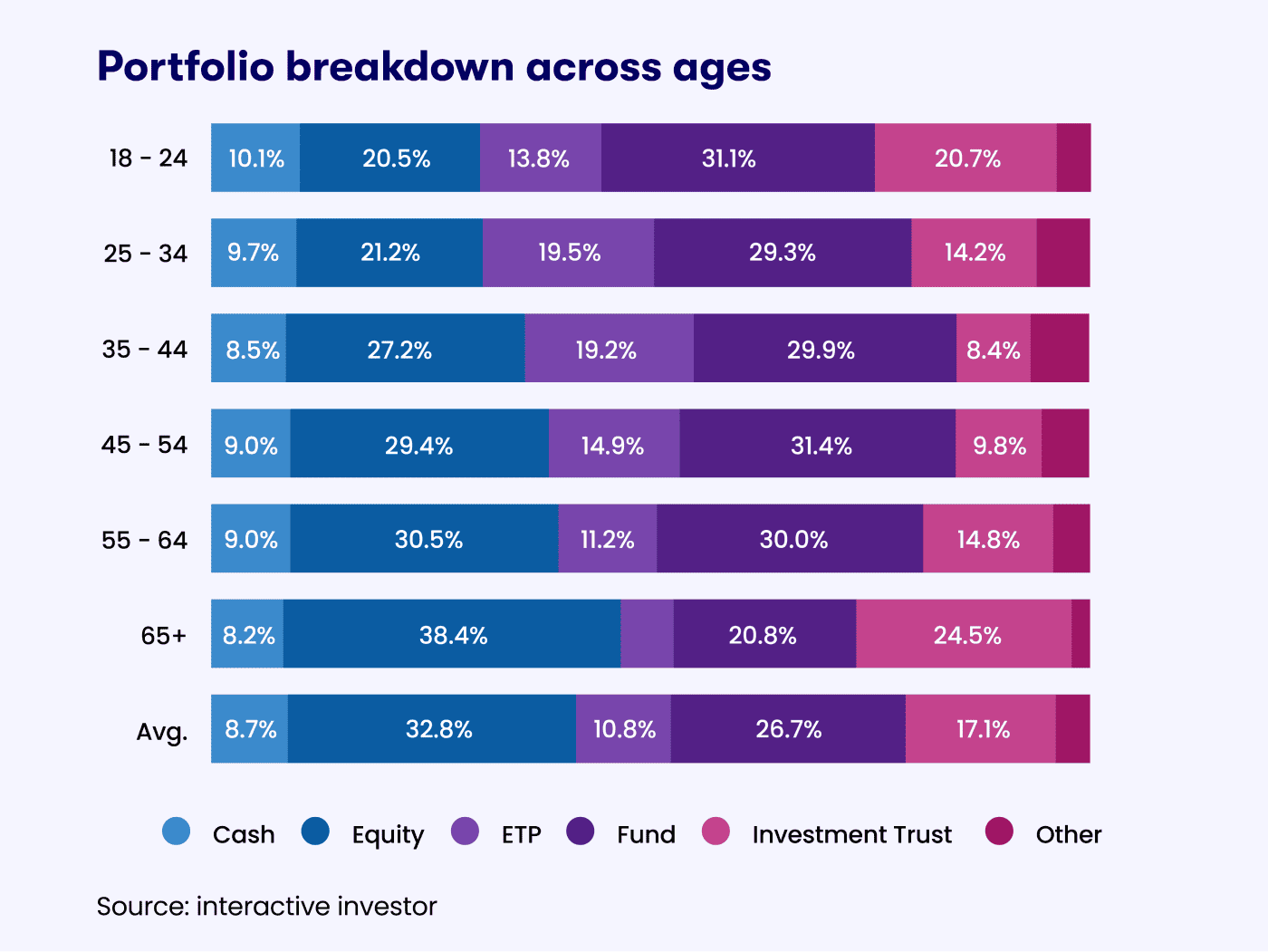 ii index chart, portfolio breakdown across ages