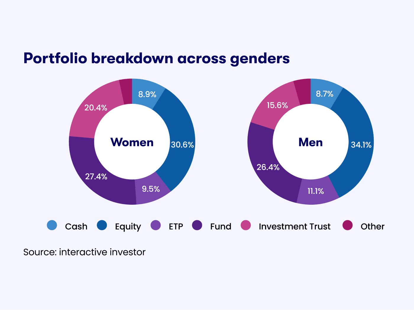 ii index chart, portfolio breakdown across genders
