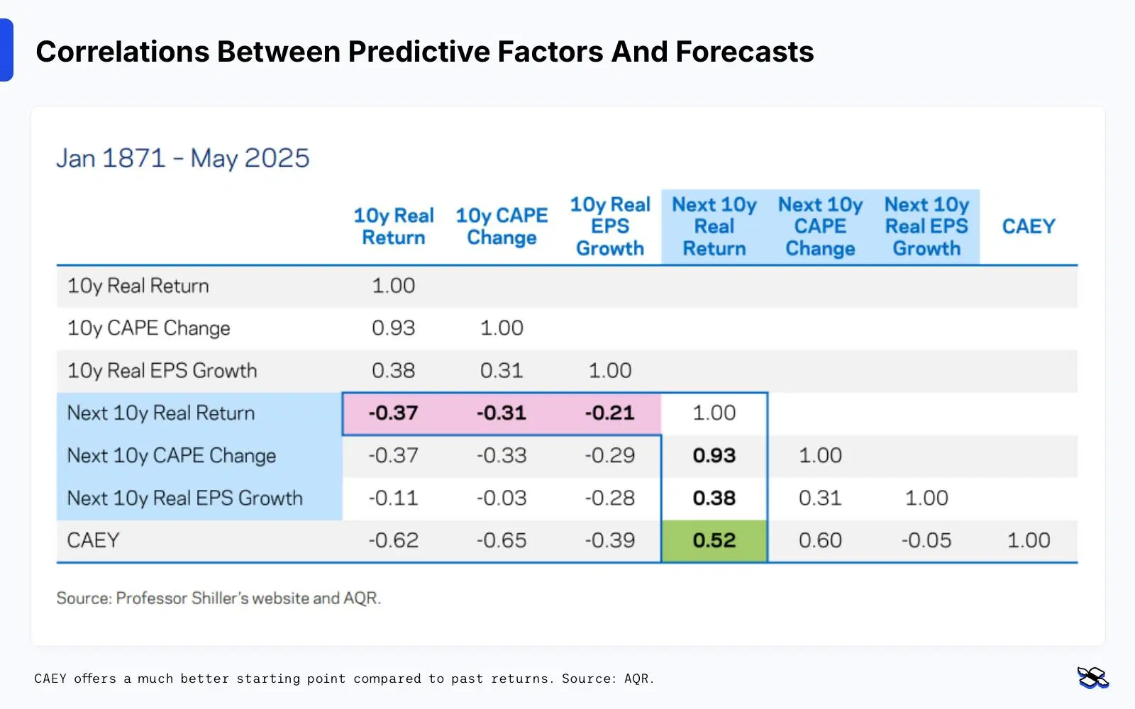 Correlations between predictive factors and forecasts, finimize