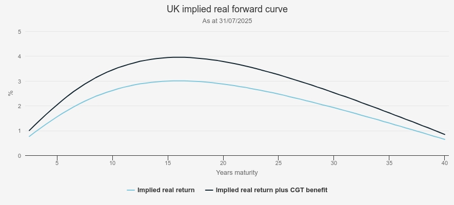 Kepler implied real forward curve