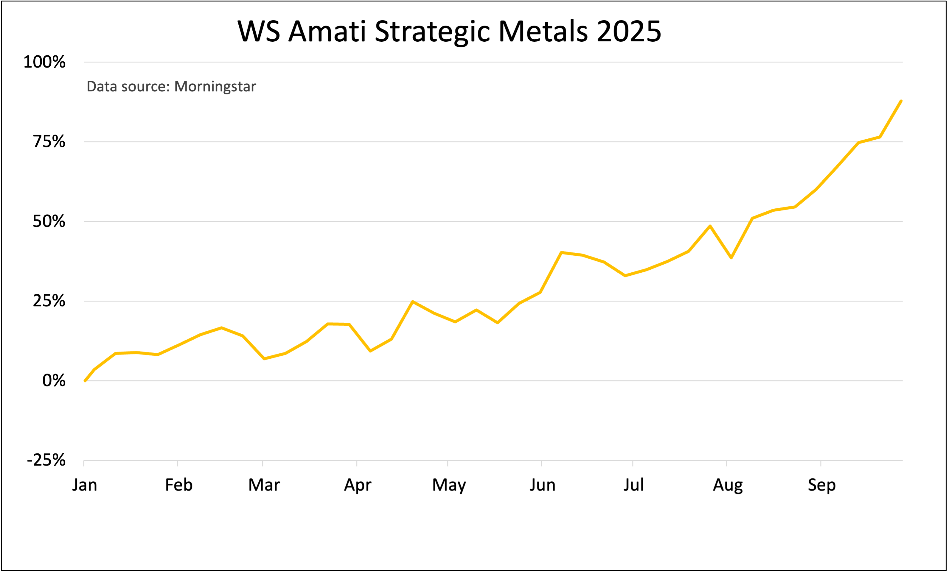 WS Amati Strategic Metals chart