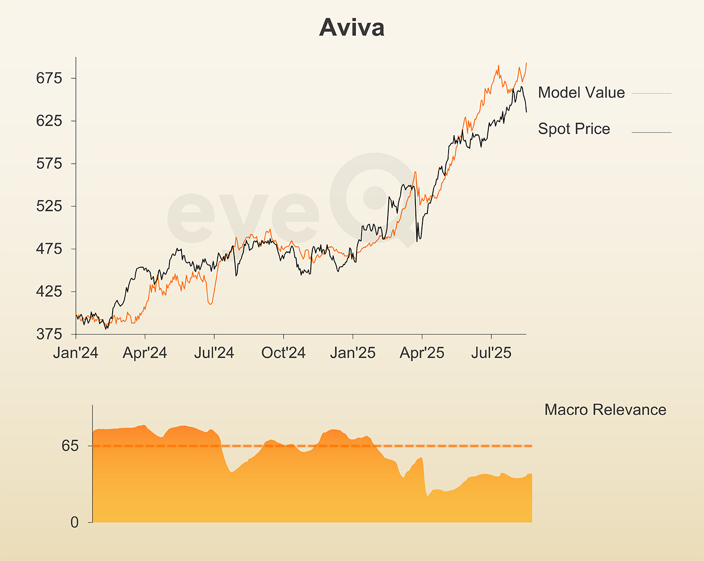 eyeQ Aviva chart