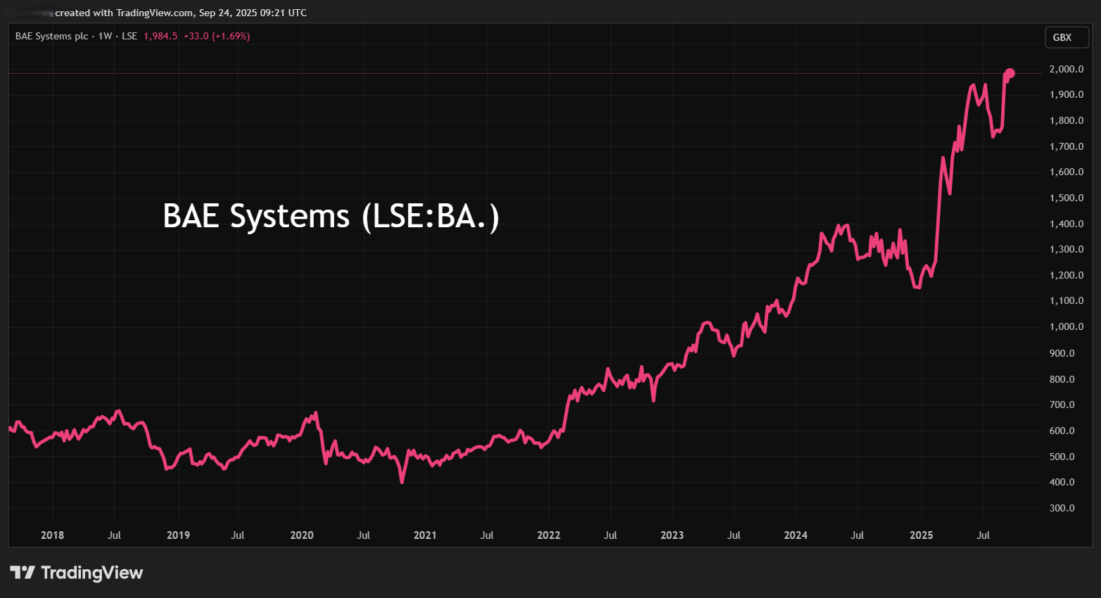 BAE Systems performance chart