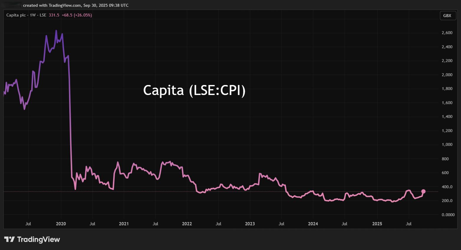 Capita performance graph
