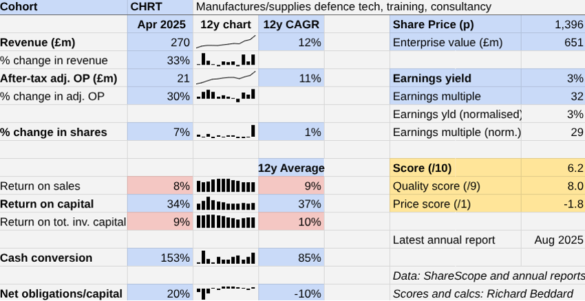 Cohort table Richard Beddard
