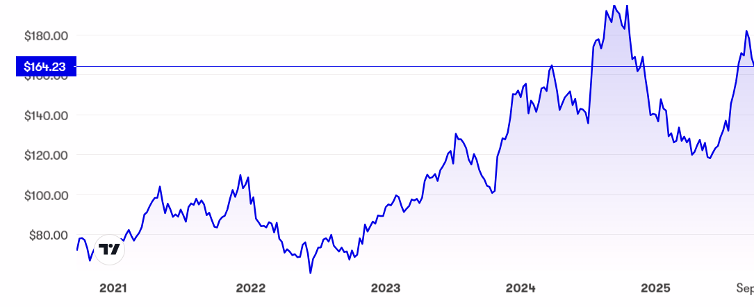 DR Horton performance chart