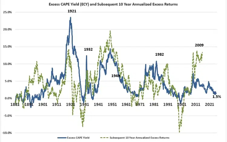 CAPE yield chart