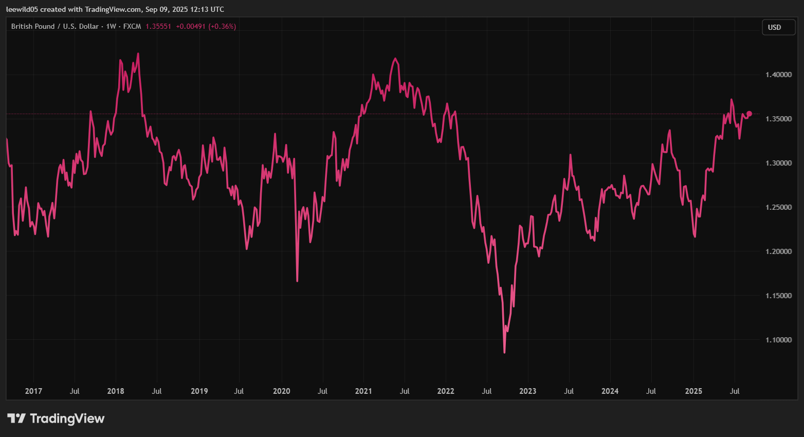 Pound to US dollar since September 2016 graph