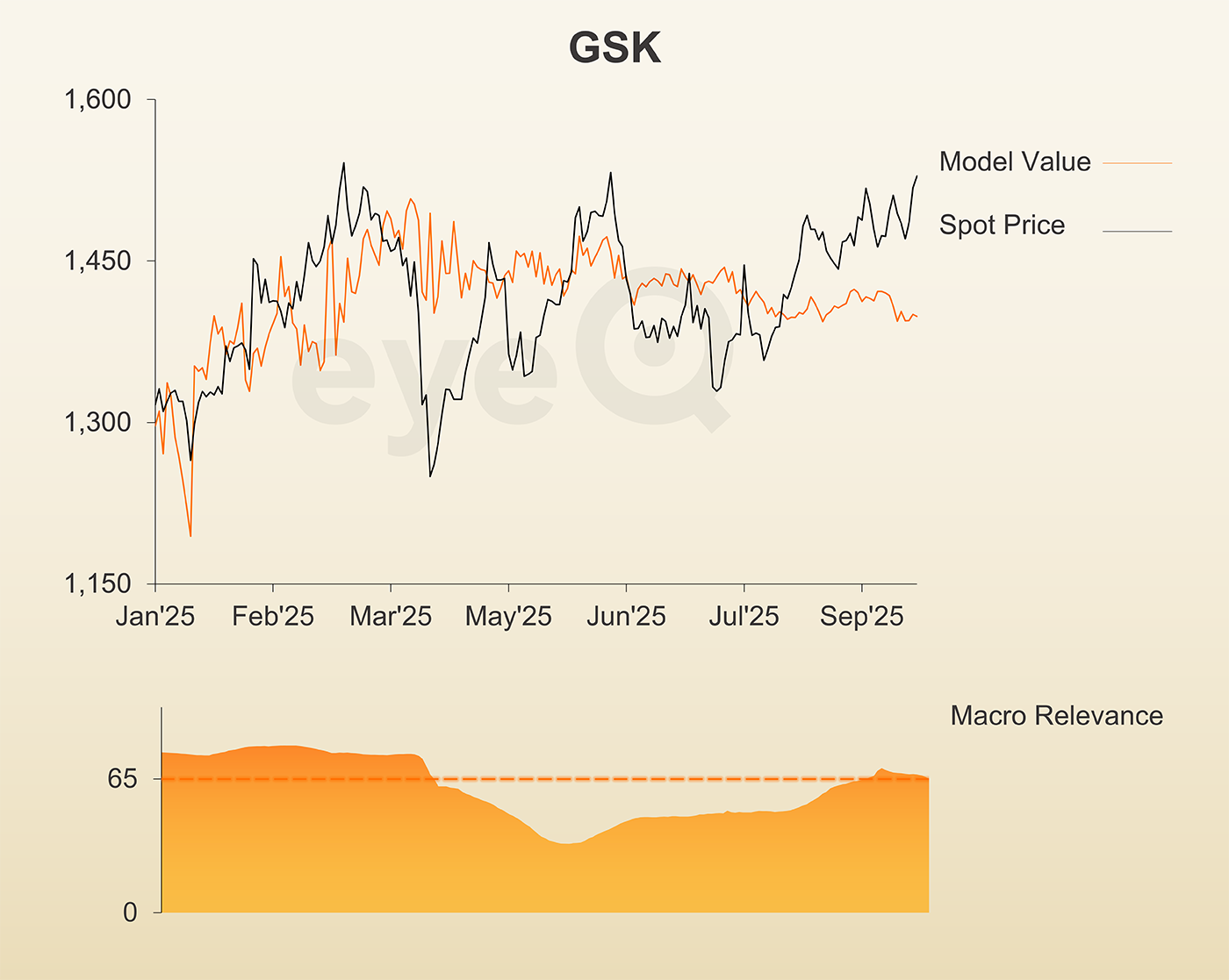 eeyQ GSK graph