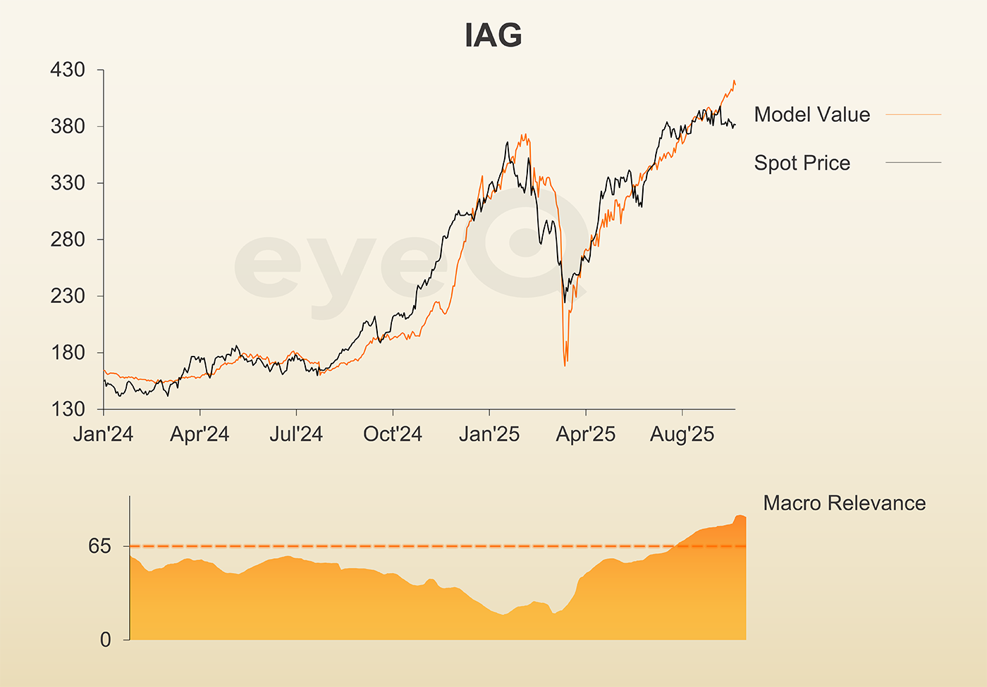 IAG chart