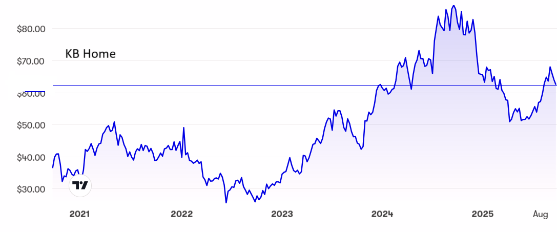 KB Home performance chart
