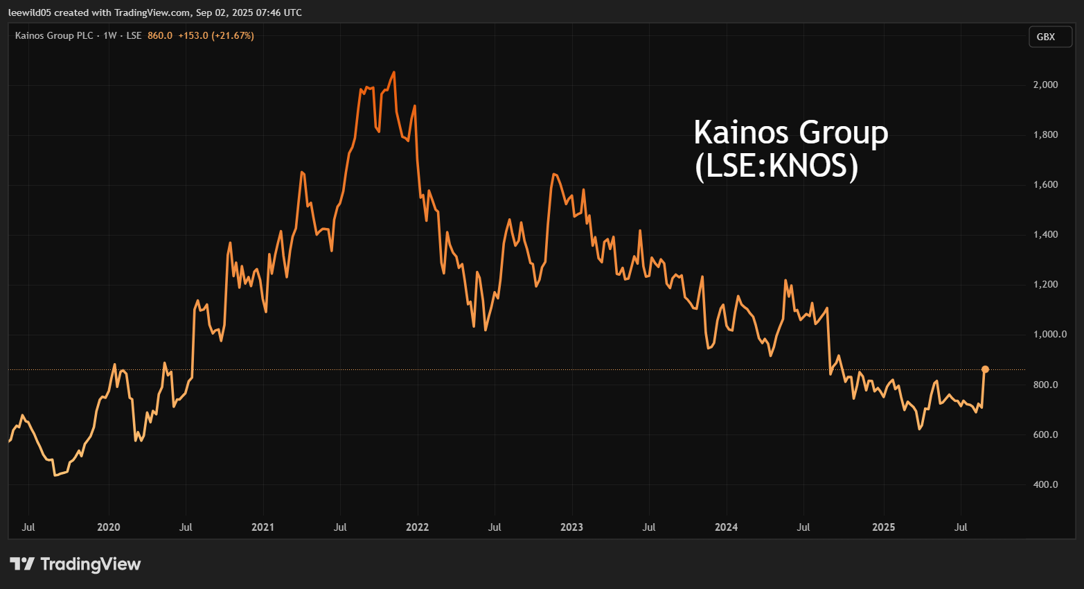 Kainos performance chart