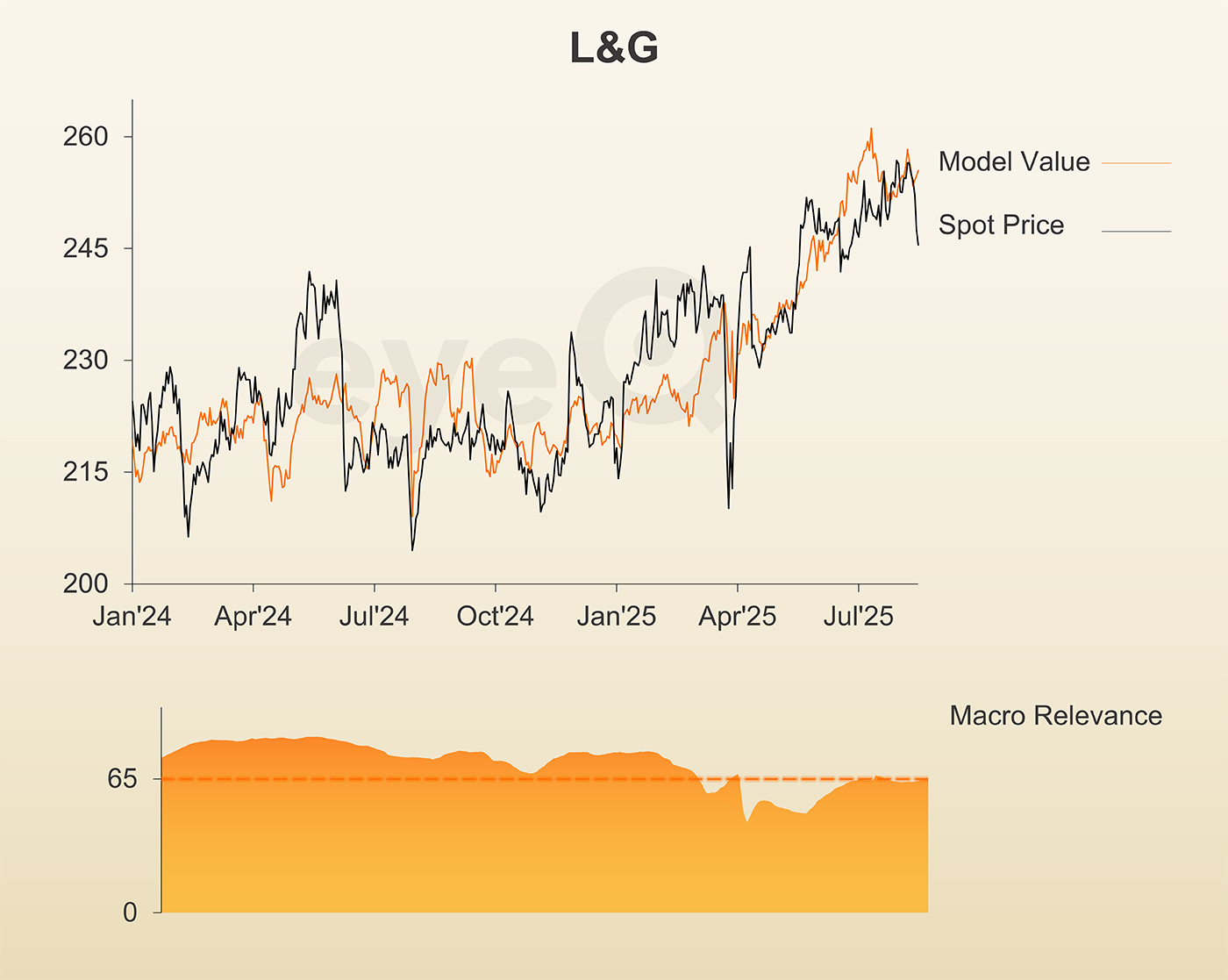 eyeQ L&G chart
