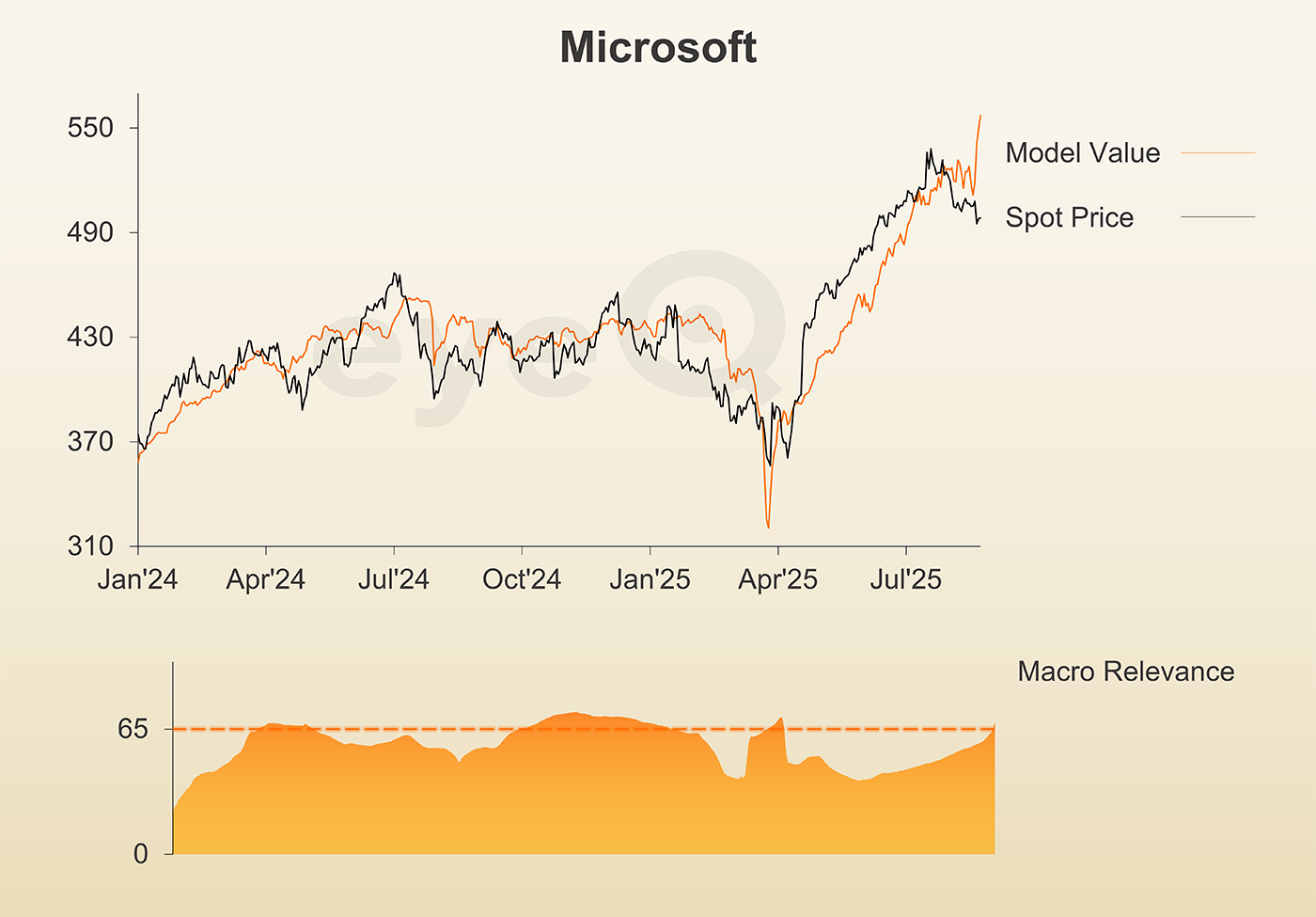 eyeQ Microsoft graph 1