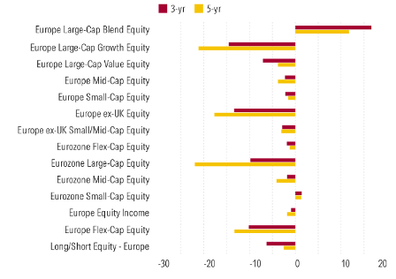 Cumulative Flows to European Equity Morningstar Categories