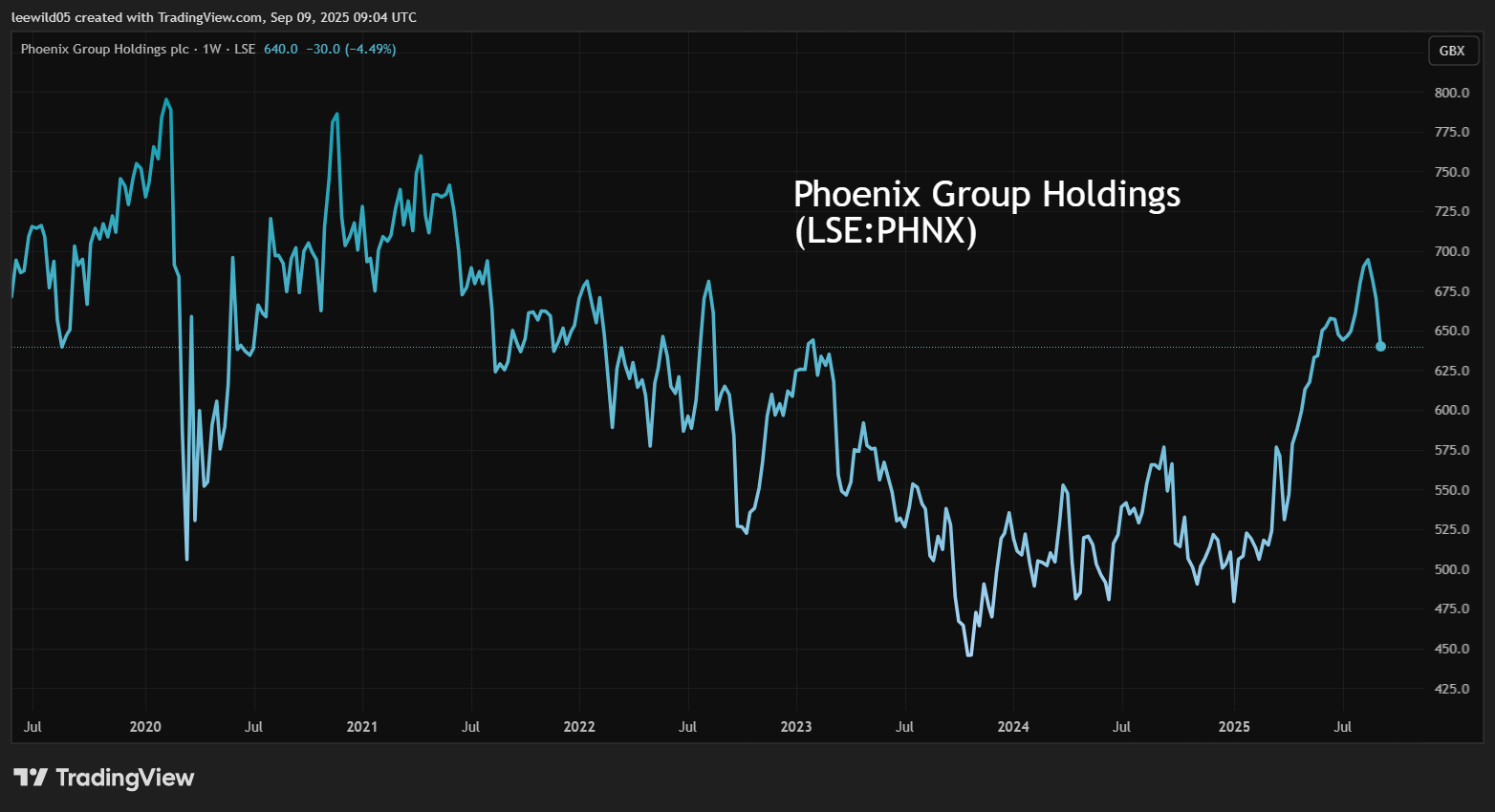 Phoenix performance chart