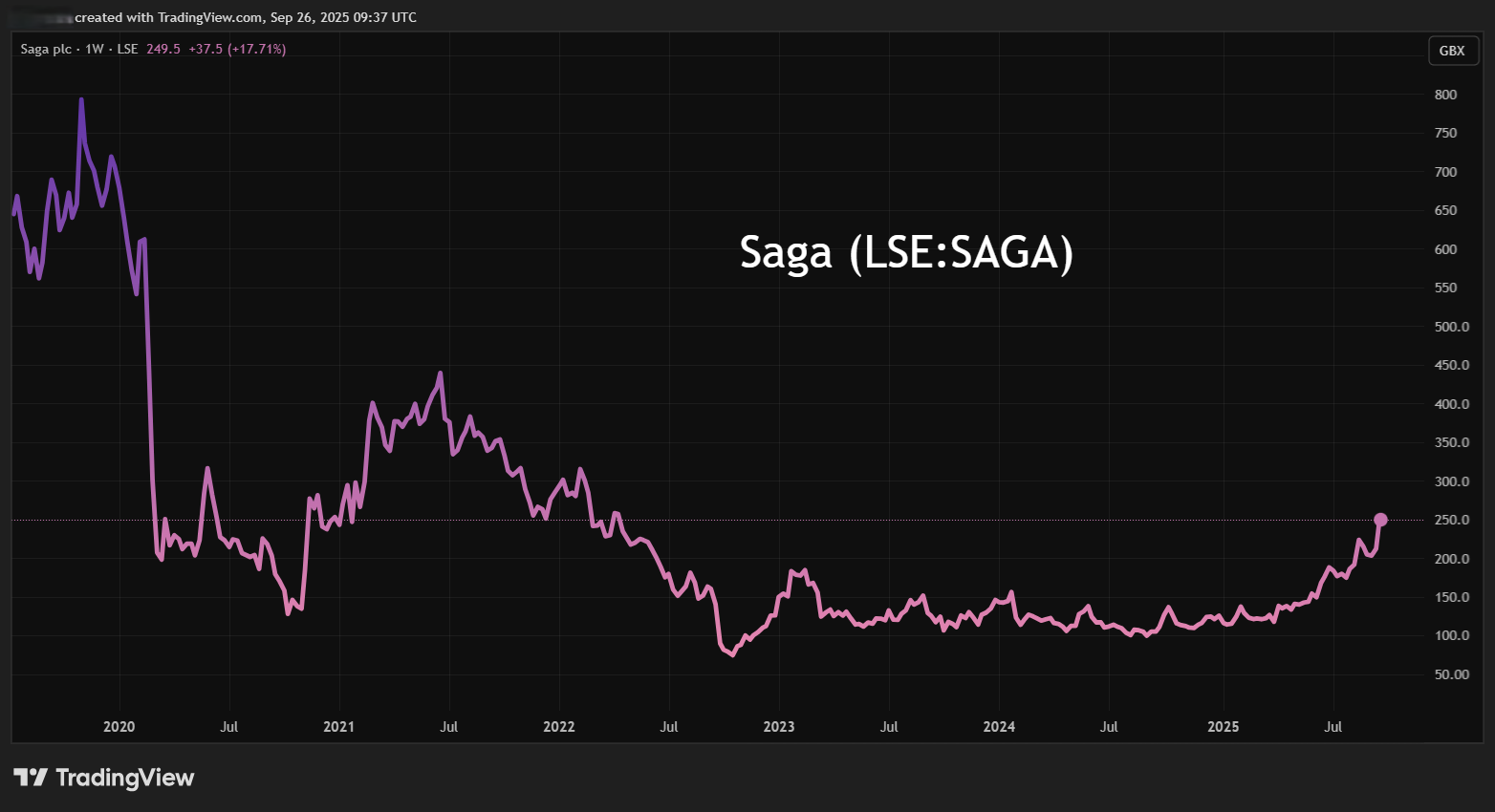 Saga performance chart