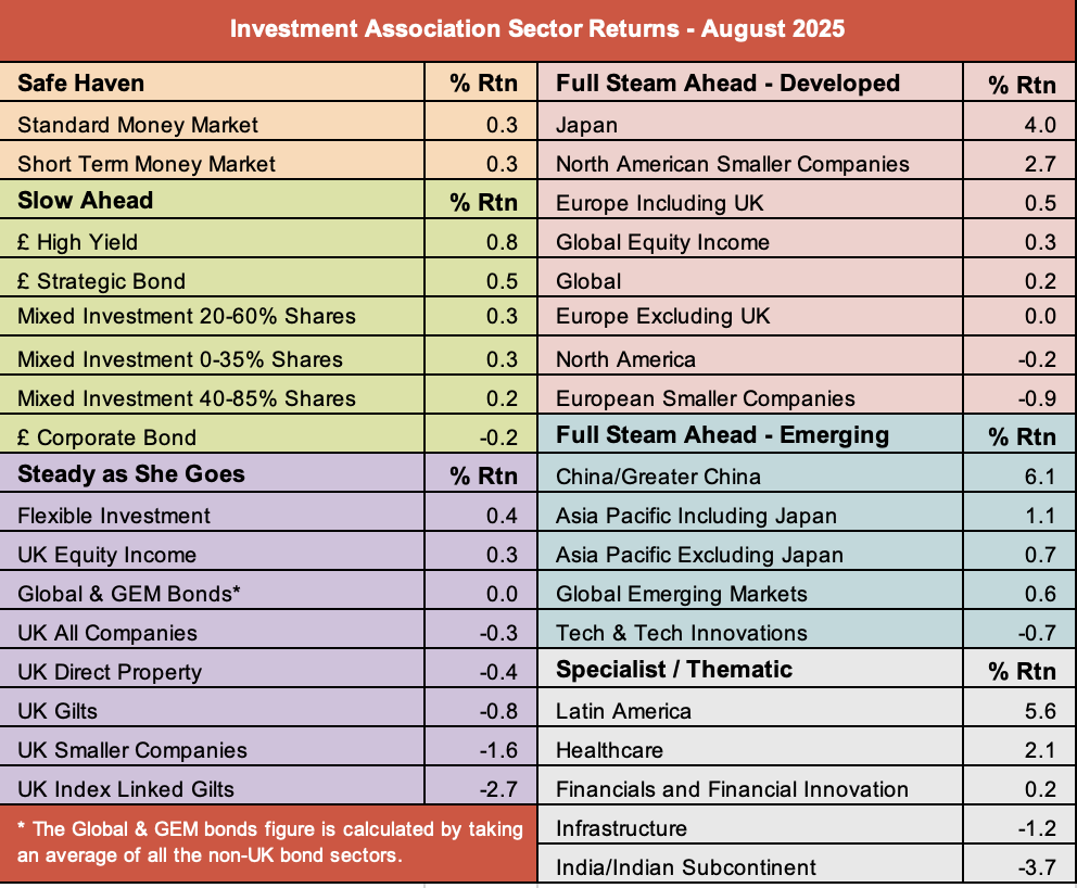 IA sector returns August 2025